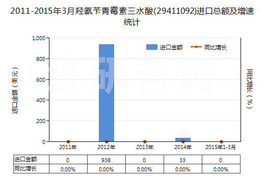 2011-2015年3月羥氨芐青霉素三水酸(29411092)進(jìn)口總額及增速統(tǒng)計(jì) 2011-2015年3月羥氨芐青霉素三水酸(29411092)進(jìn)口總額及增速統(tǒng)計(jì)